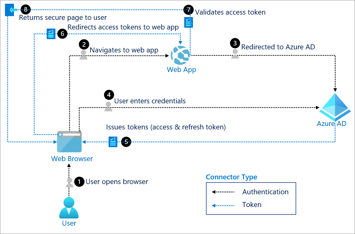 Escenario de aplicaciones modernas y su acceso a REST APIs con Azure AD