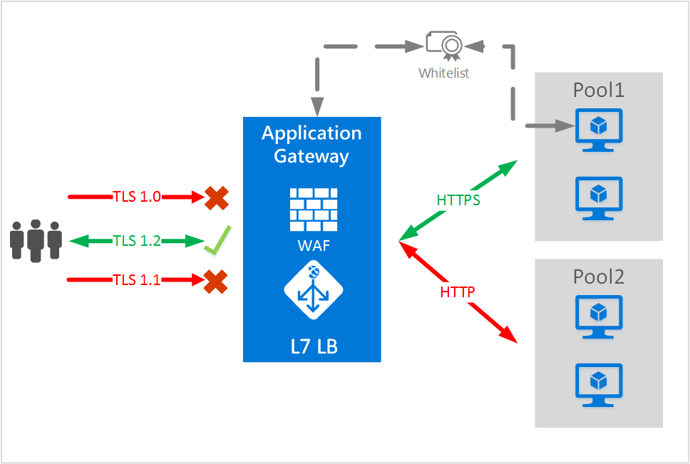 En este ejemplo las peticiones entran por un Application Gateway con TLS 1.2 activado, luego redirije el trafico a las instancias que hospedan nuestra REST API.