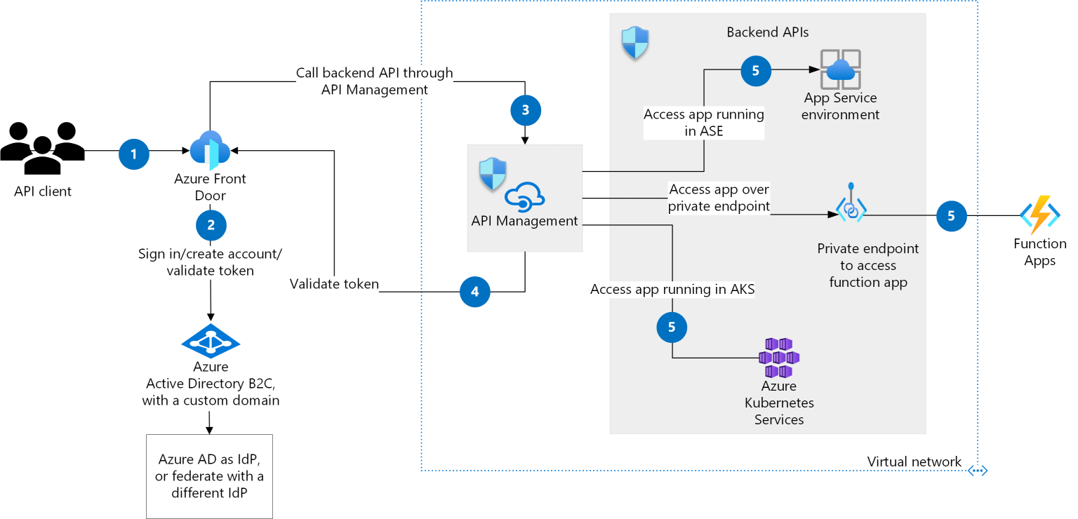 Ejemplo de un arquitectura de referencia en donde un API Management protege instancias AKS y App Service que hospedan REST APIs.
